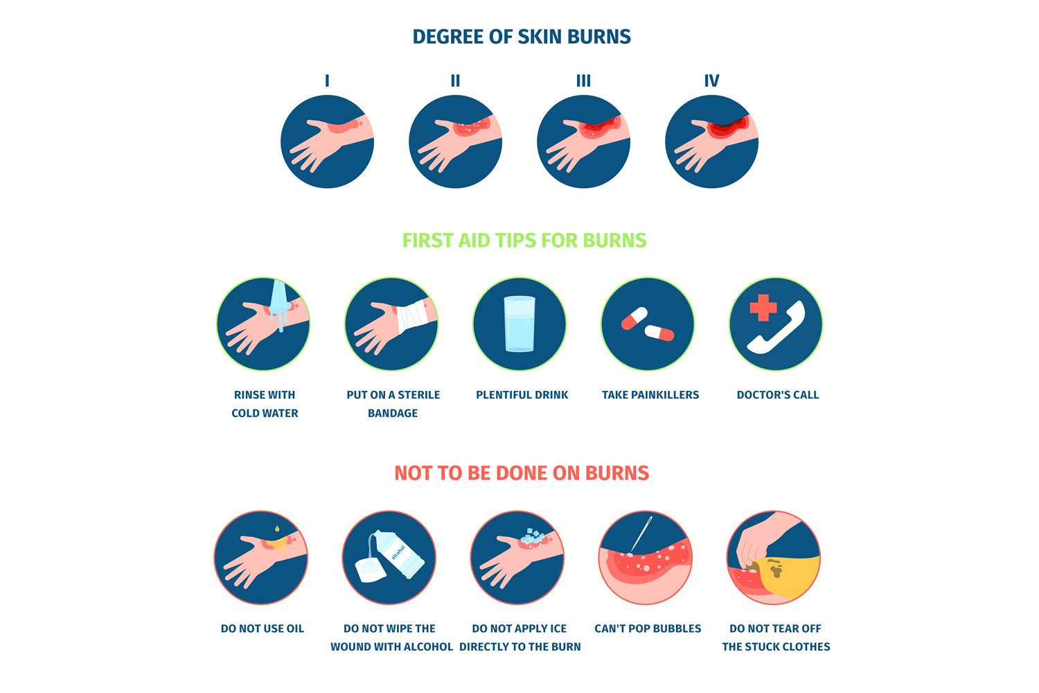 Skin burn stages infographics and treatment. Thermal burns t