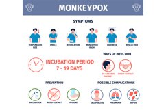 Monkeypox symptoms. Detailed infographic of symptom, transmi Product Image 1