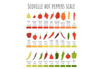 Pepper Sauce Chipotle Scoville Scale Hot Peppers Chipotle Pepper