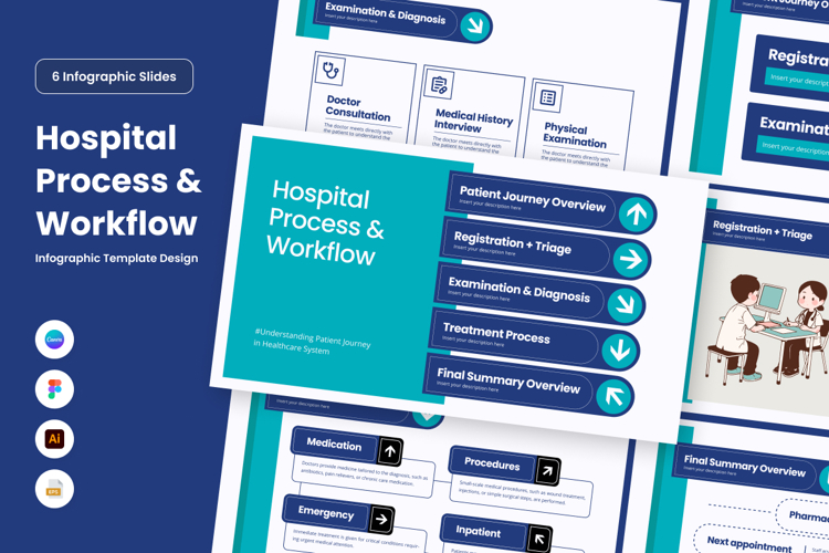 Clinical Operation Flow Infographic